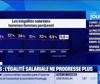 Replay Good Morning Business - L'égalité salariale ne progresse plus !