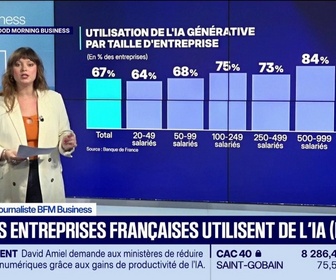 Replay Good Morning Business - 67% des entreprises françaises utilisent de l'IA