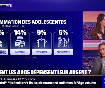 Replay 20H BFM - Vêtements, fast-food... comment les adolescents dépensent-ils leur argent?