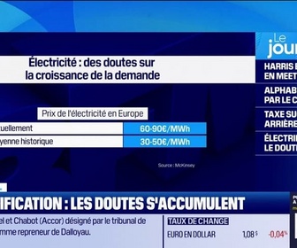 Replay Good Morning Business - La croissance de la demande d'électricité est en légère baisse en Europe