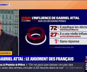 Replay Politique Première - Sondage BFMTV - 46% des Français estiment qu'il est encore trop tôt pour juger clairement l'action de Gabriel Attal